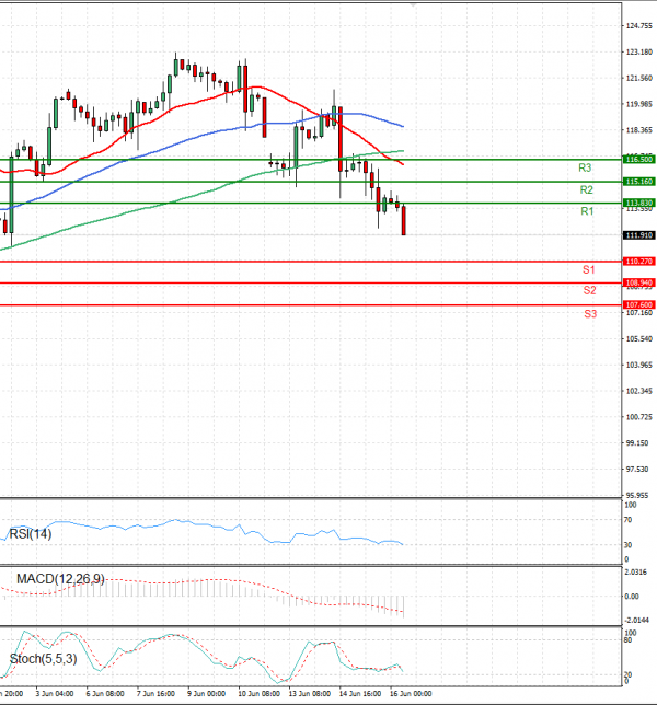Crude Oil Analysis Technical analysis 16/06/2022
